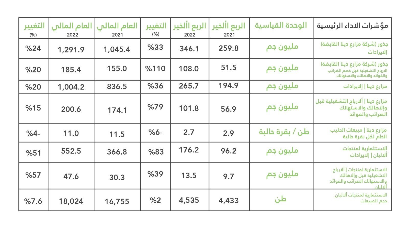 ايرادات مزارع دينا