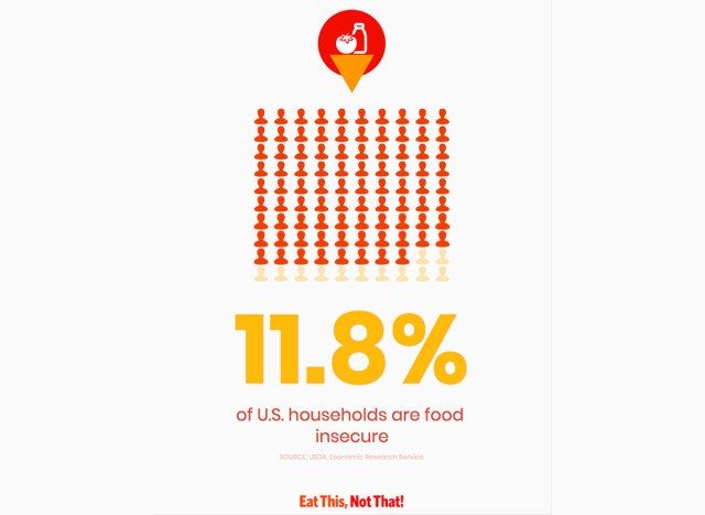 إنفوجرافيك حول انعدام الأمن الغذائي'